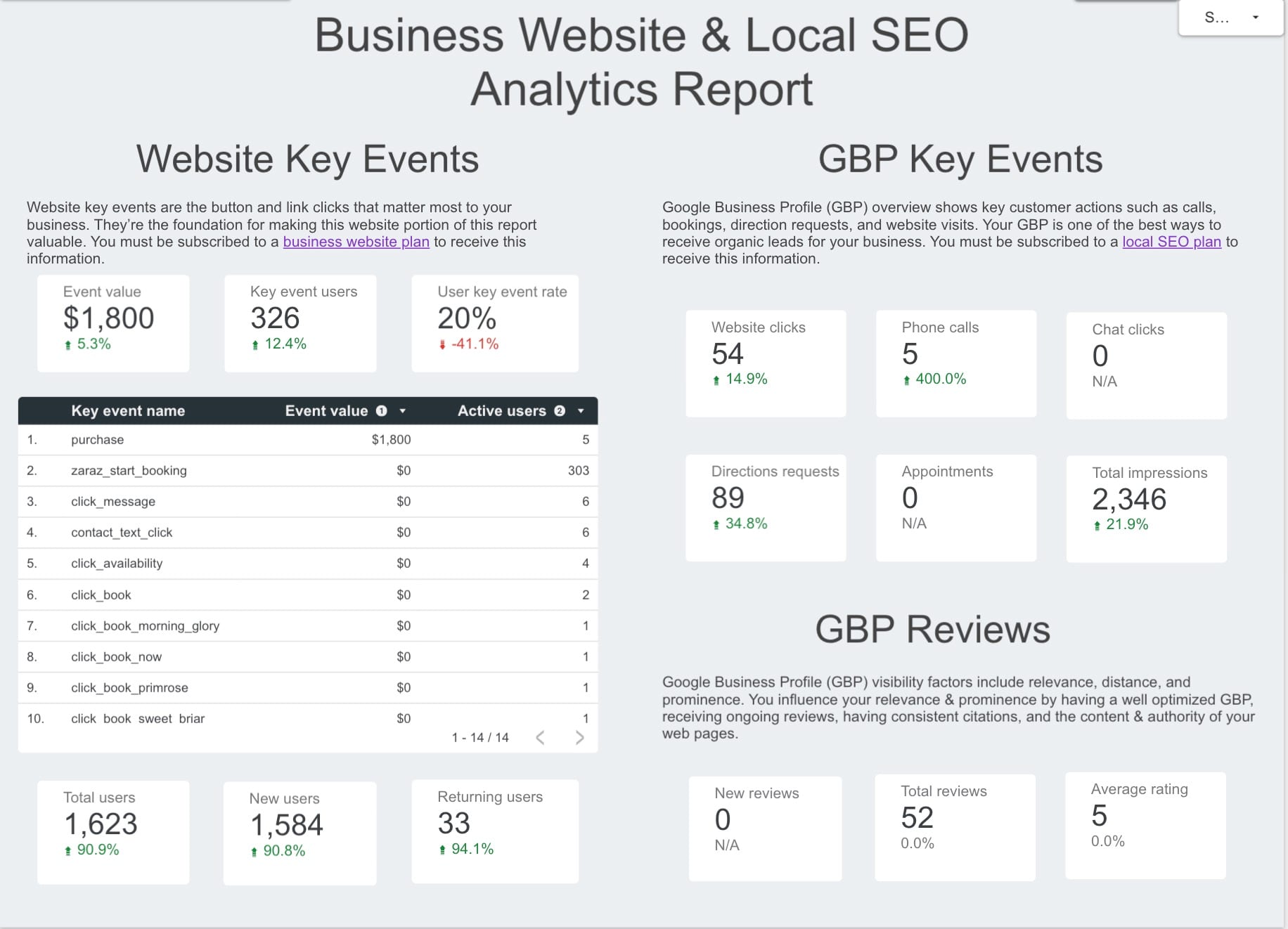 Utah SEO Analytics report