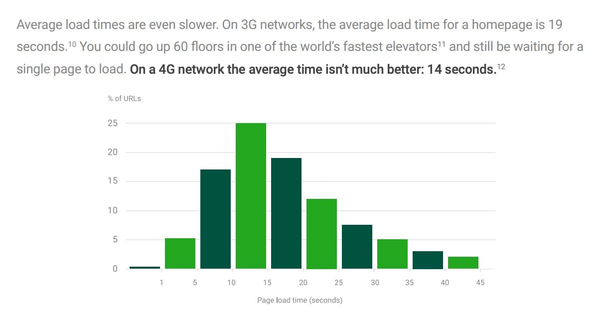 Chart showing average mobile page load times on a 4G network