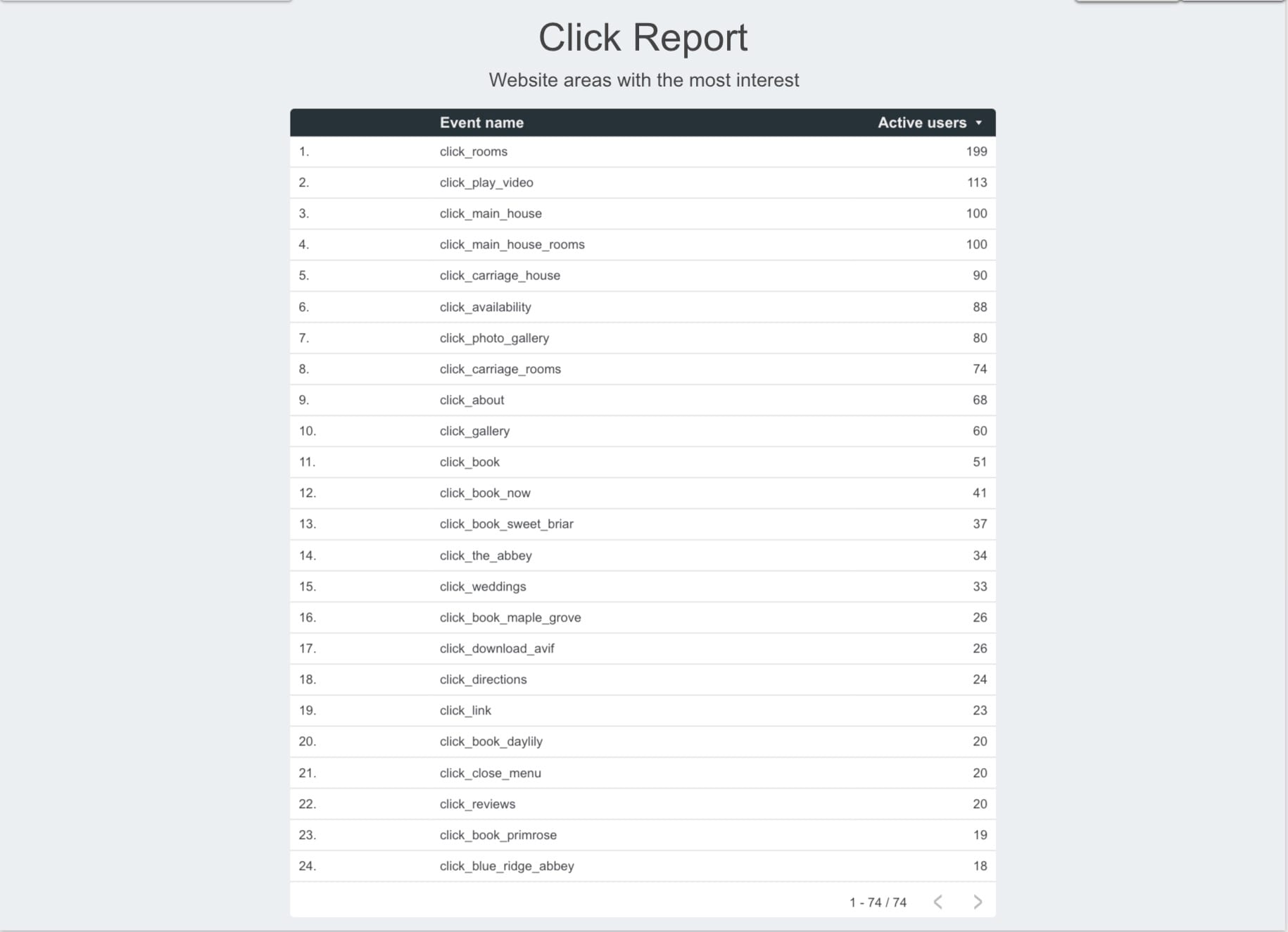 Utah SEO Click report