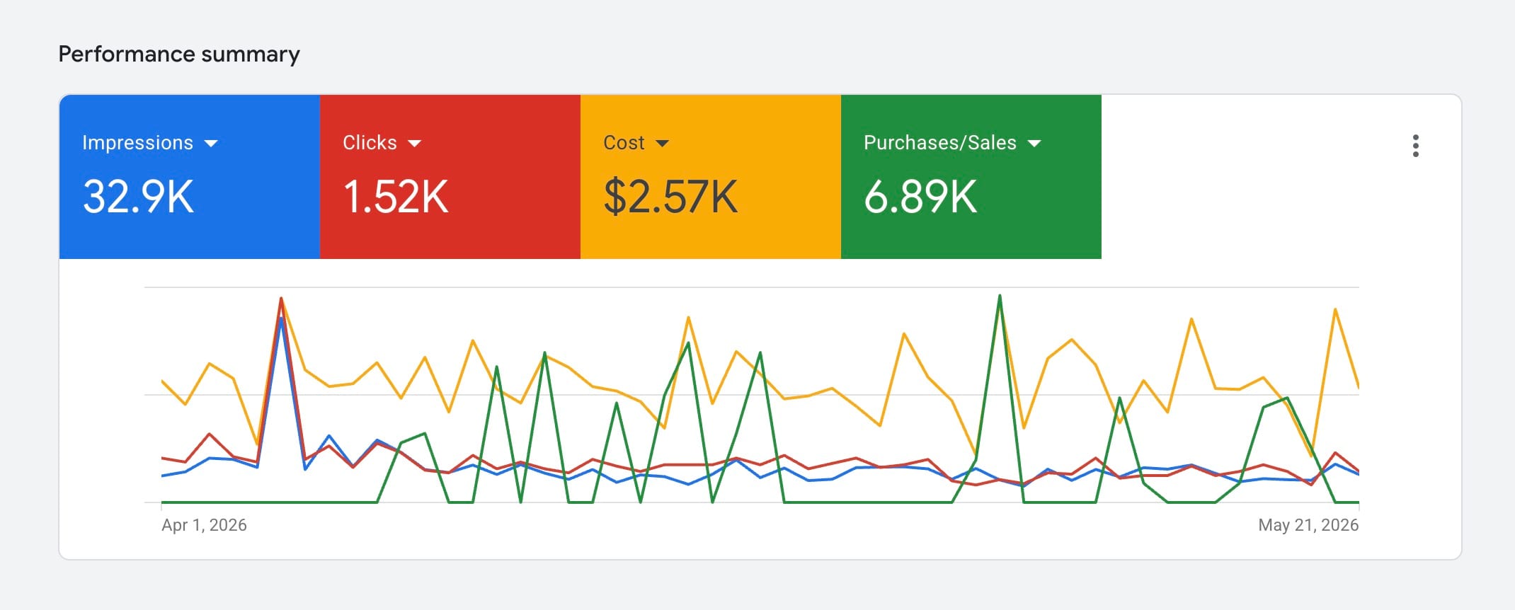 Google Ads performance overview for Blue Ridge Abbey showing 32.9 thousand impressions, 1.52 thousand clicks, 4.62 percent click-through rate, 2.57 thousand dollars in cost, and 6.89 thousand dollars in purchases or sales between April 1 and May 21, 2026