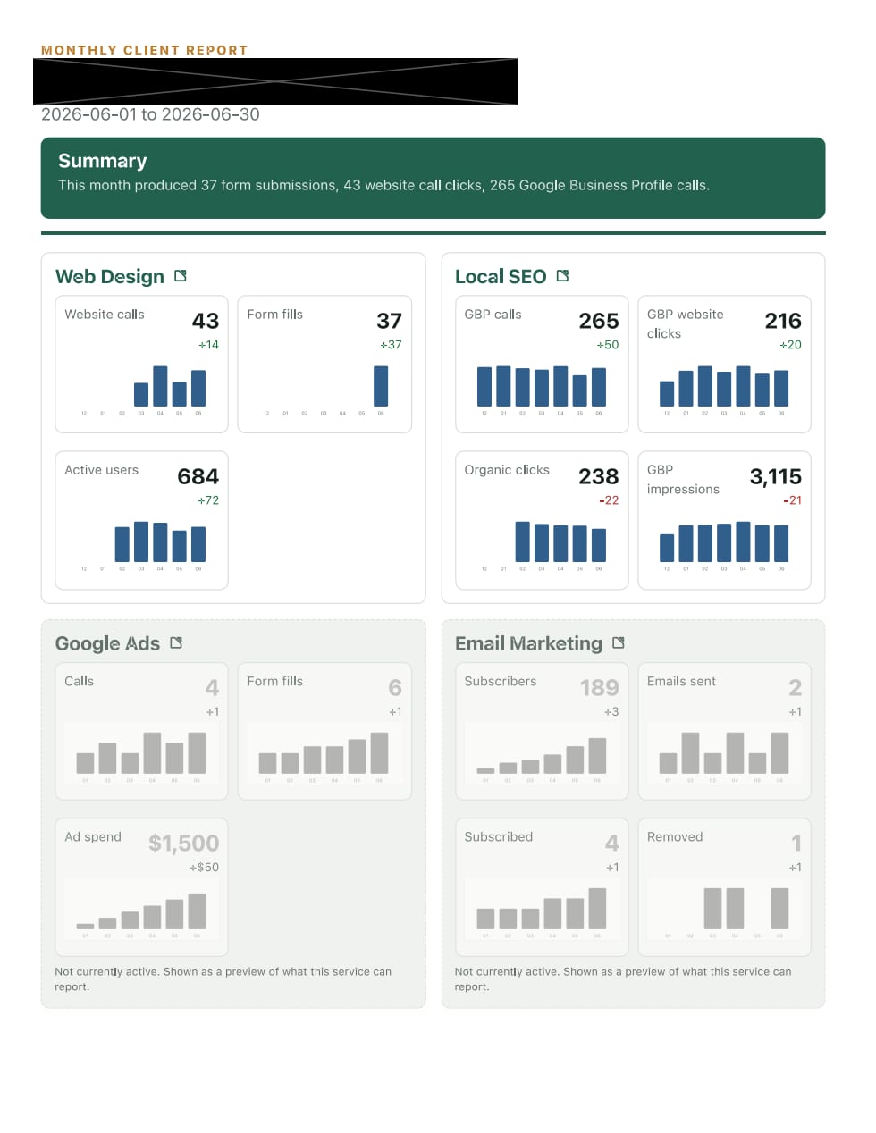 Sample monthly Local SEO report summary showing calls, website clicks, Google Business Profile activity, organic clicks, and recent work