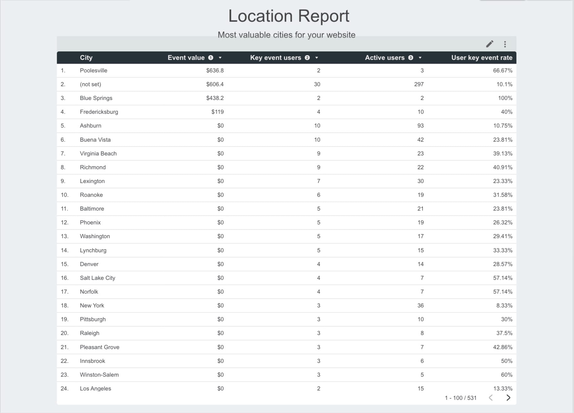 Utah SEO Location report