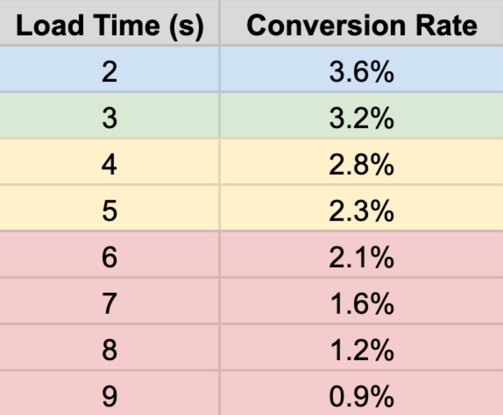 Chart showing how mobile webpage load time impacts conversions