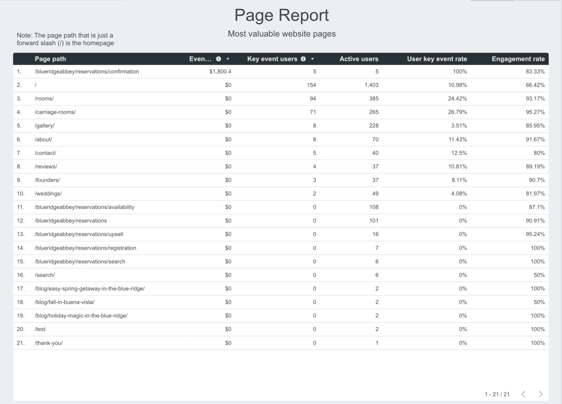 Utah SEO Page report