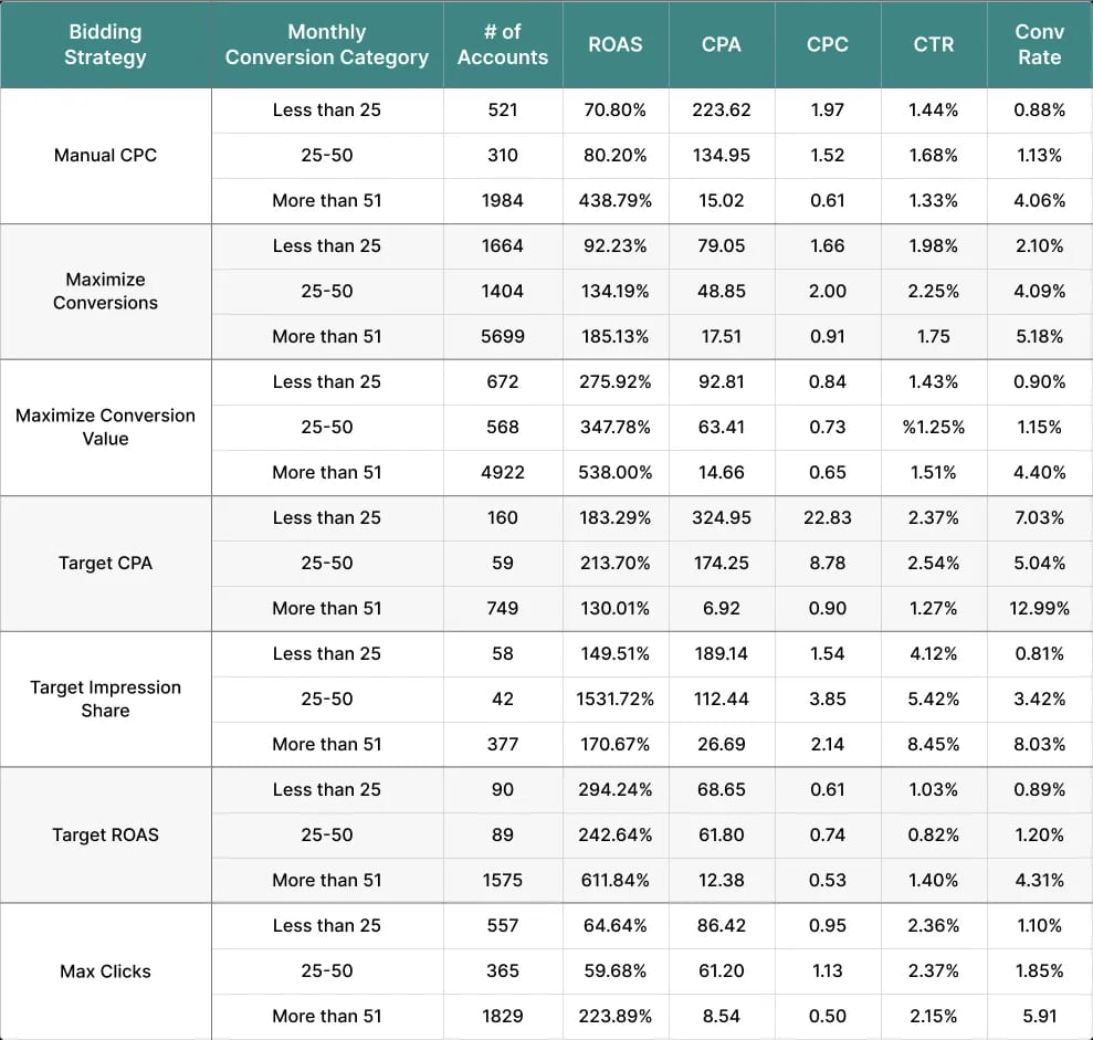 Google Ads bidding strategies comparison for advertising