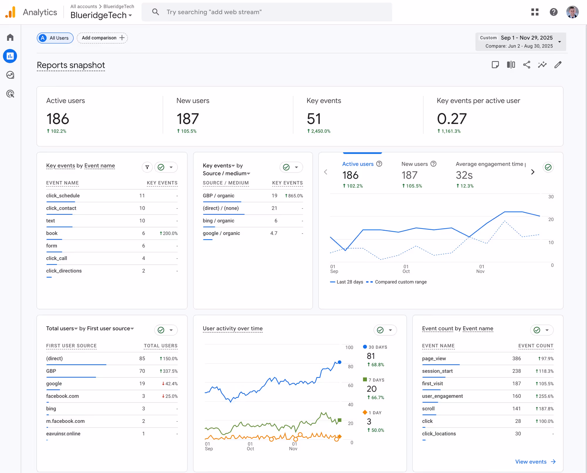 Google Analytics results demonstrating SEO growth